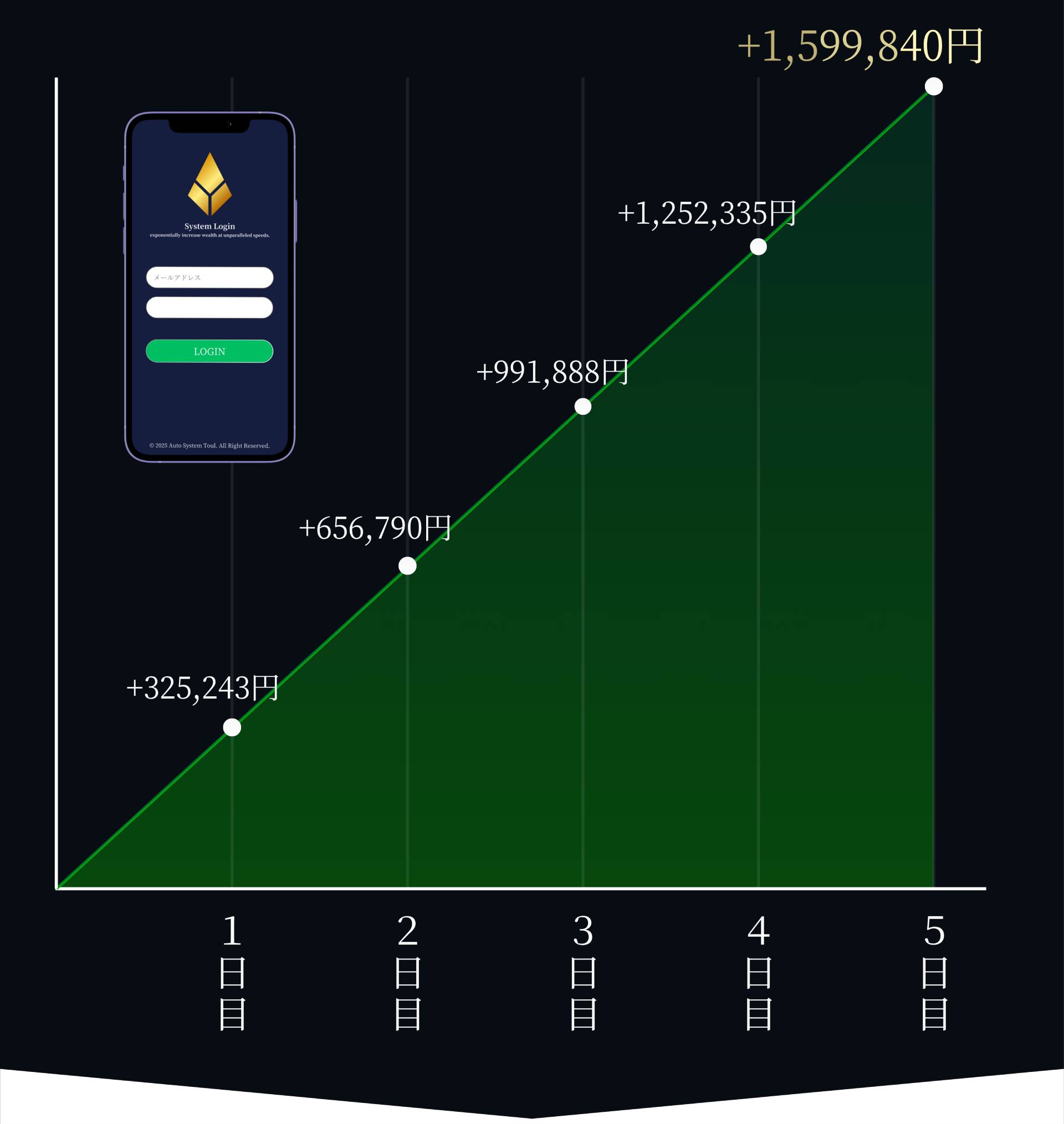 Trading Service Chart
